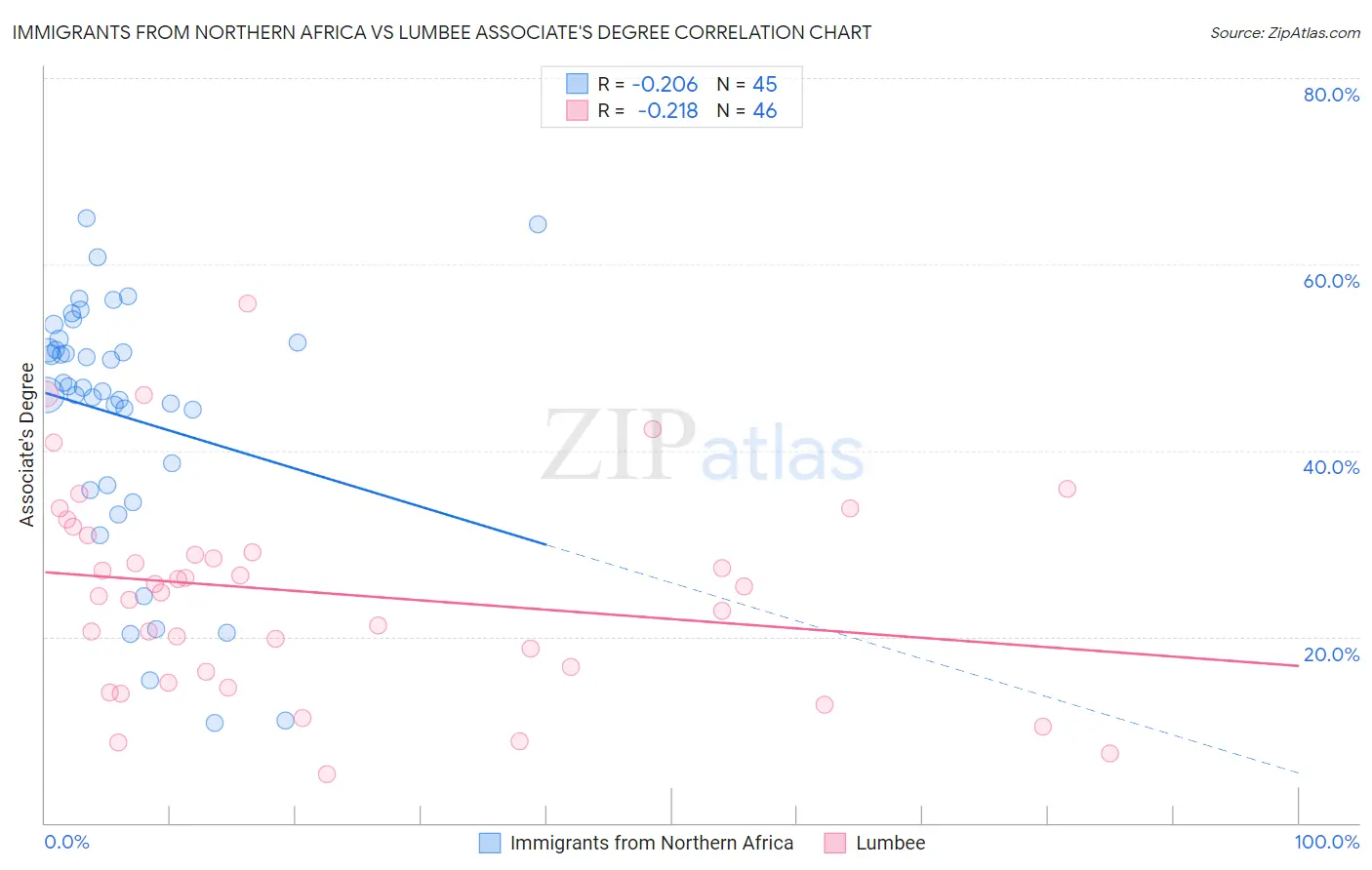 Immigrants from Northern Africa vs Lumbee Associate's Degree