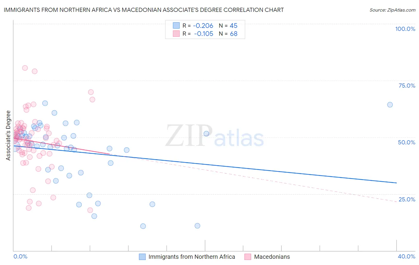 Immigrants from Northern Africa vs Macedonian Associate's Degree