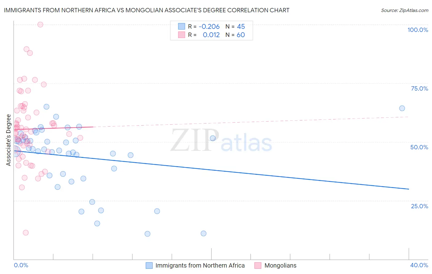 Immigrants from Northern Africa vs Mongolian Associate's Degree