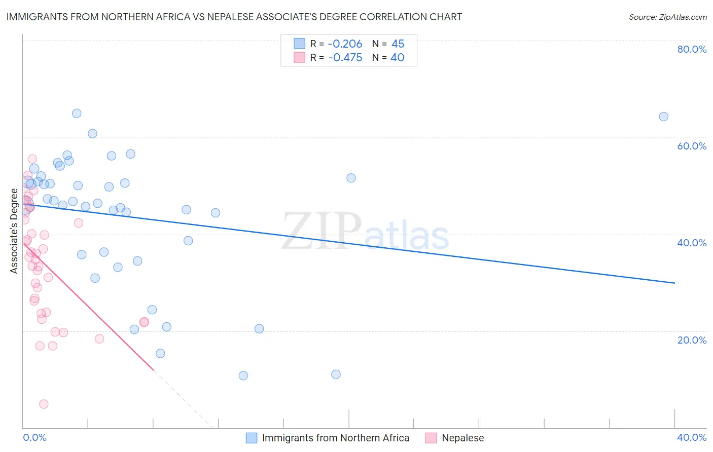 Immigrants from Northern Africa vs Nepalese Associate's Degree