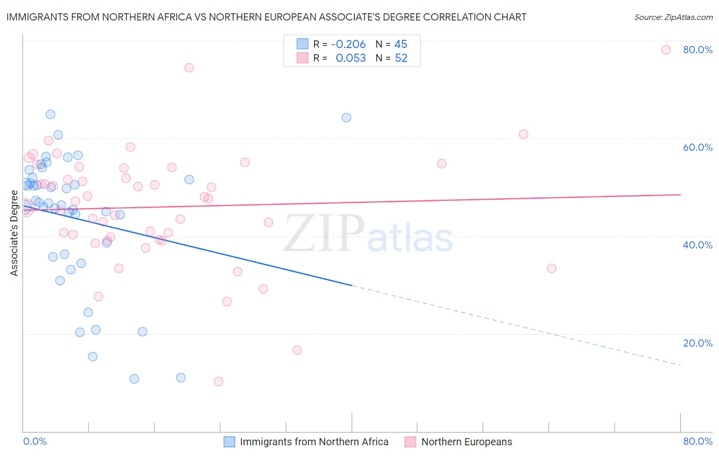Immigrants from Northern Africa vs Northern European Associate's Degree