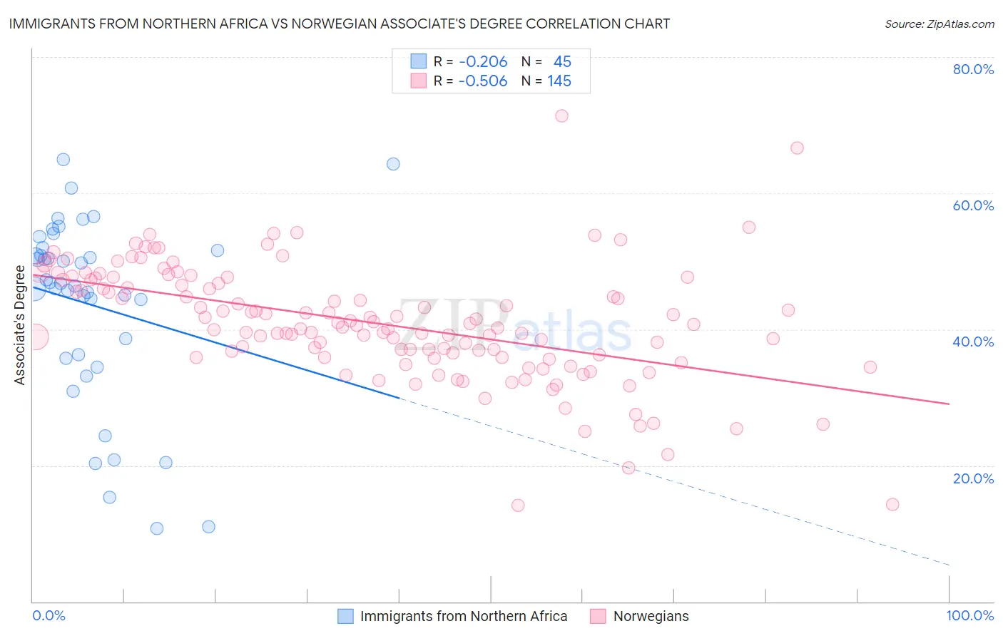 Immigrants from Northern Africa vs Norwegian Associate's Degree