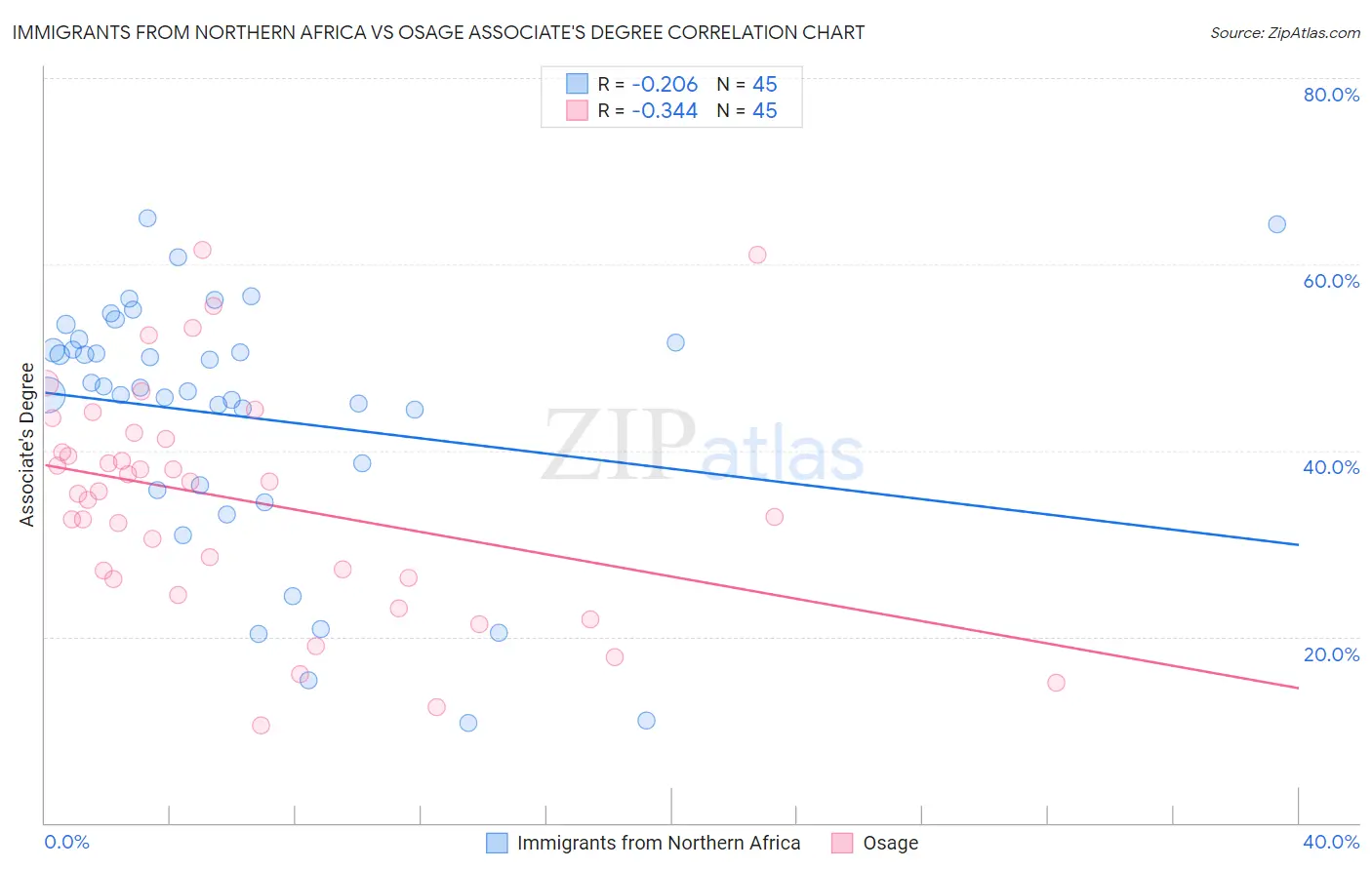 Immigrants from Northern Africa vs Osage Associate's Degree
