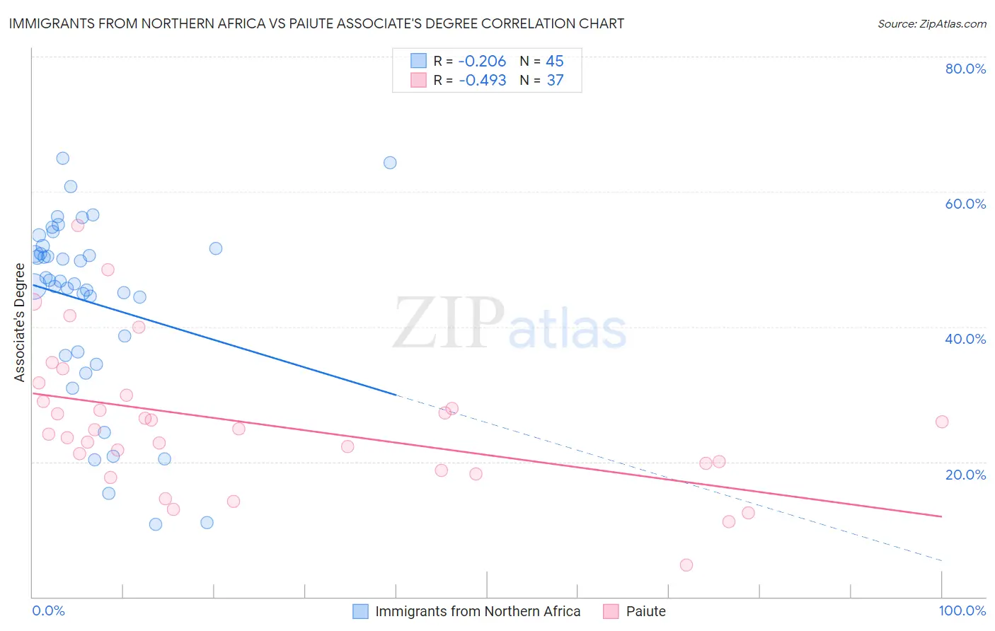 Immigrants from Northern Africa vs Paiute Associate's Degree