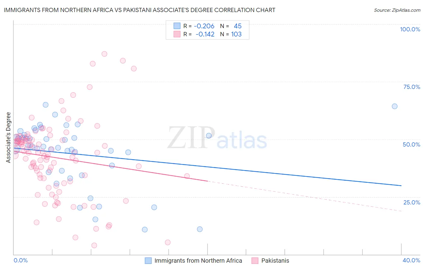 Immigrants from Northern Africa vs Pakistani Associate's Degree