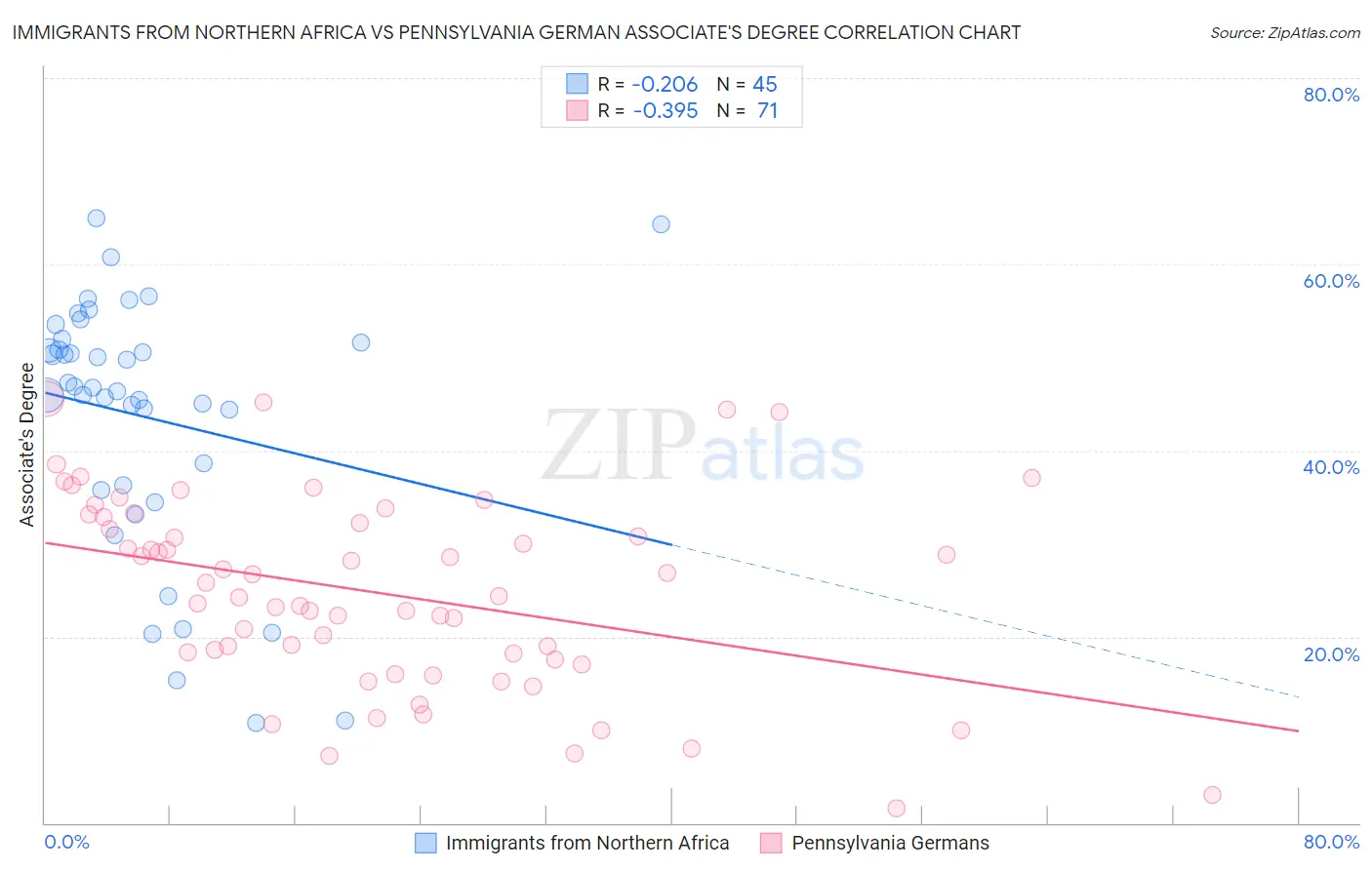 Immigrants from Northern Africa vs Pennsylvania German Associate's Degree
