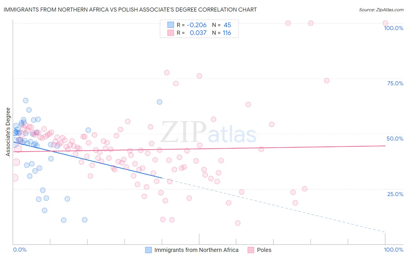 Immigrants from Northern Africa vs Polish Associate's Degree