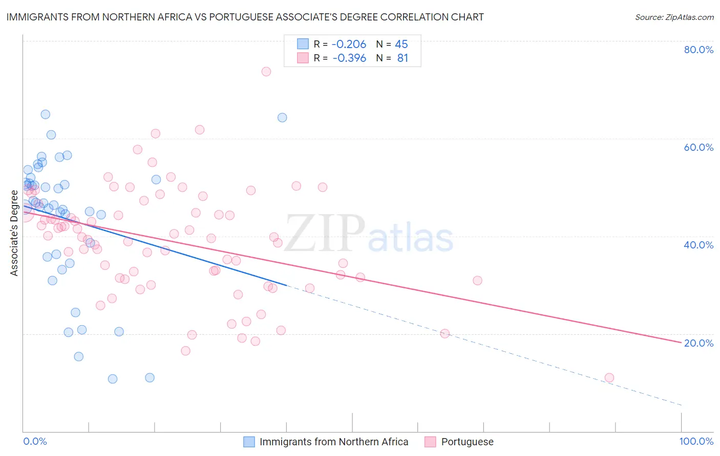 Immigrants from Northern Africa vs Portuguese Associate's Degree