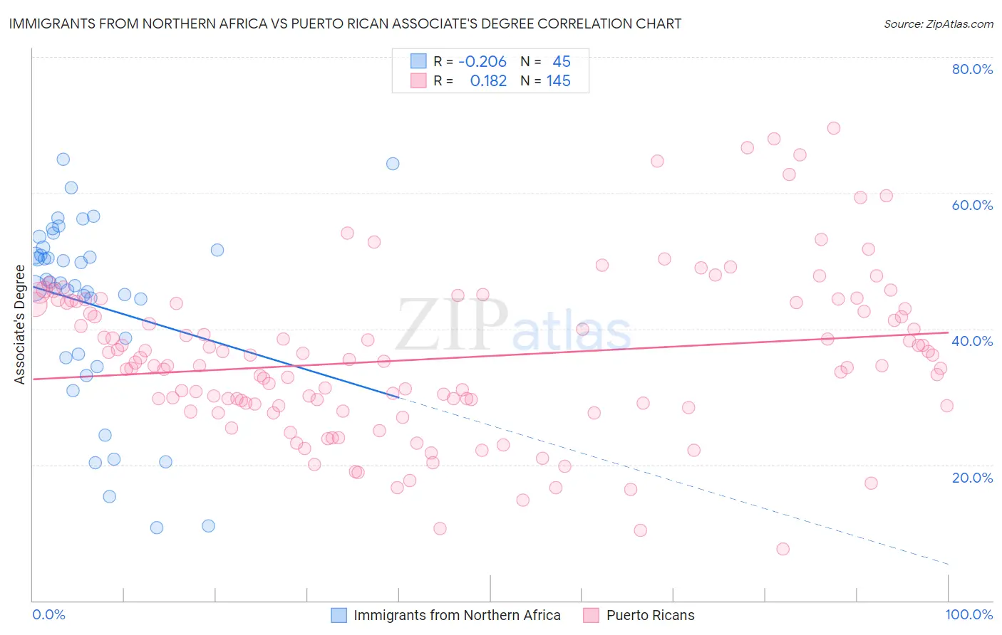 Immigrants from Northern Africa vs Puerto Rican Associate's Degree