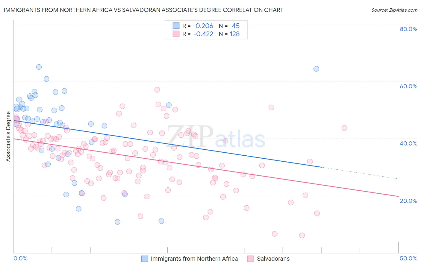 Immigrants from Northern Africa vs Salvadoran Associate's Degree