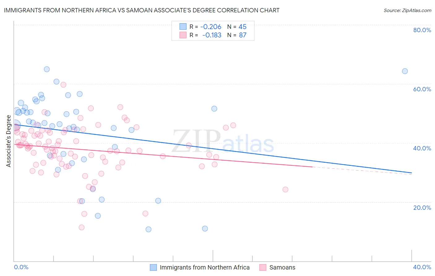 Immigrants from Northern Africa vs Samoan Associate's Degree