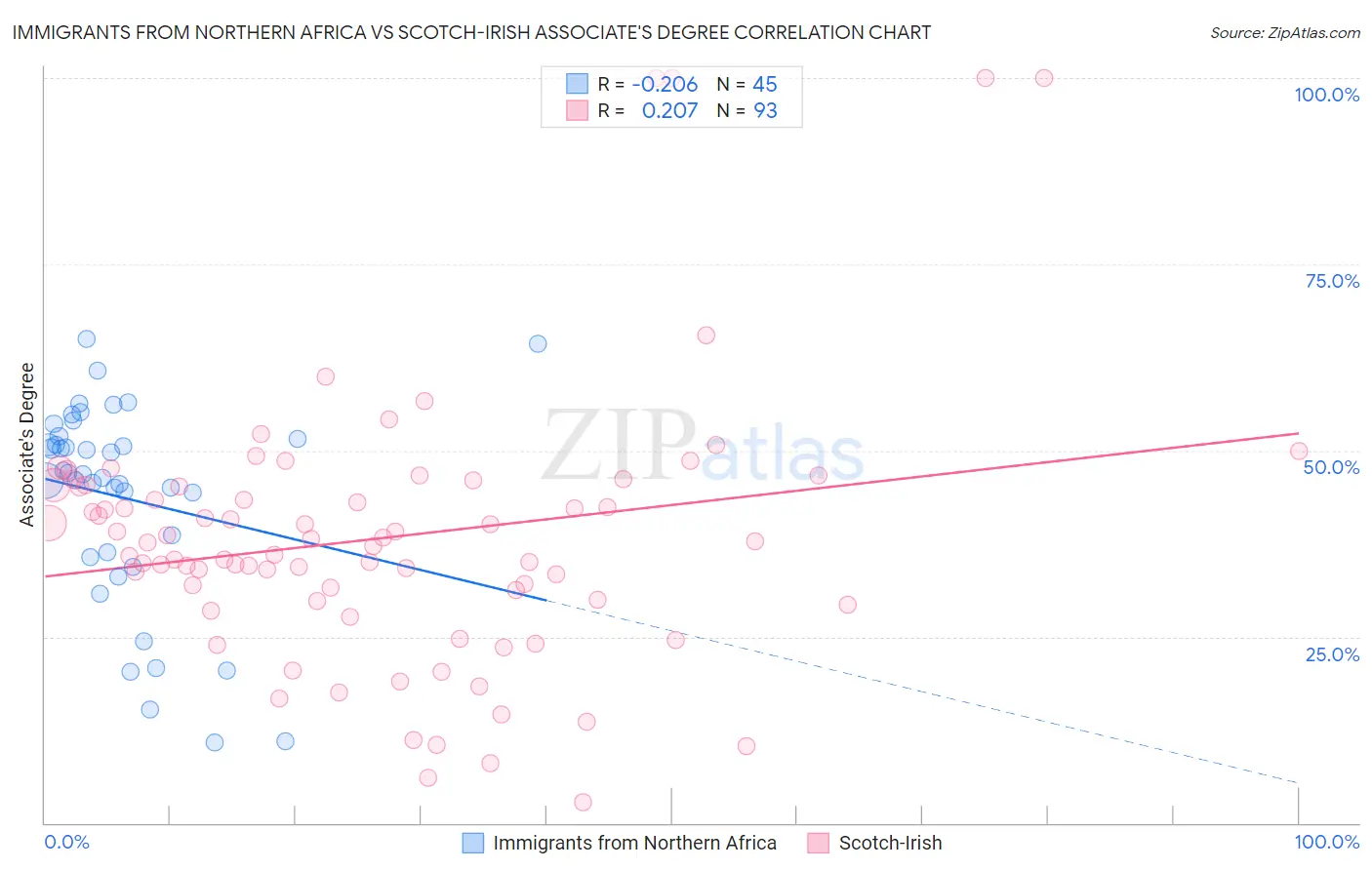 Immigrants from Northern Africa vs Scotch-Irish Associate's Degree