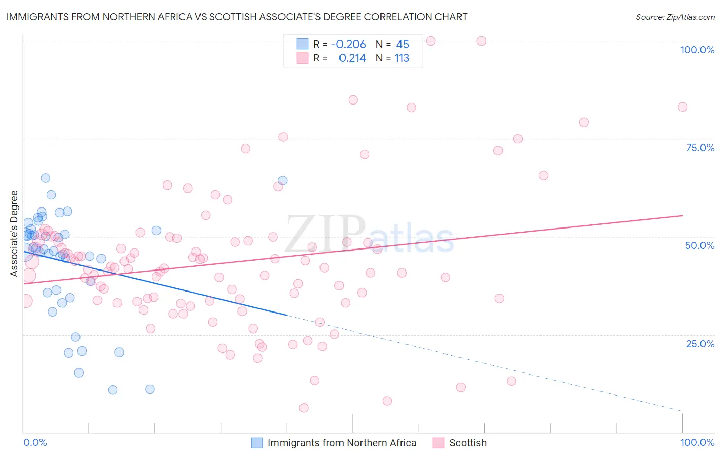 Immigrants from Northern Africa vs Scottish Associate's Degree