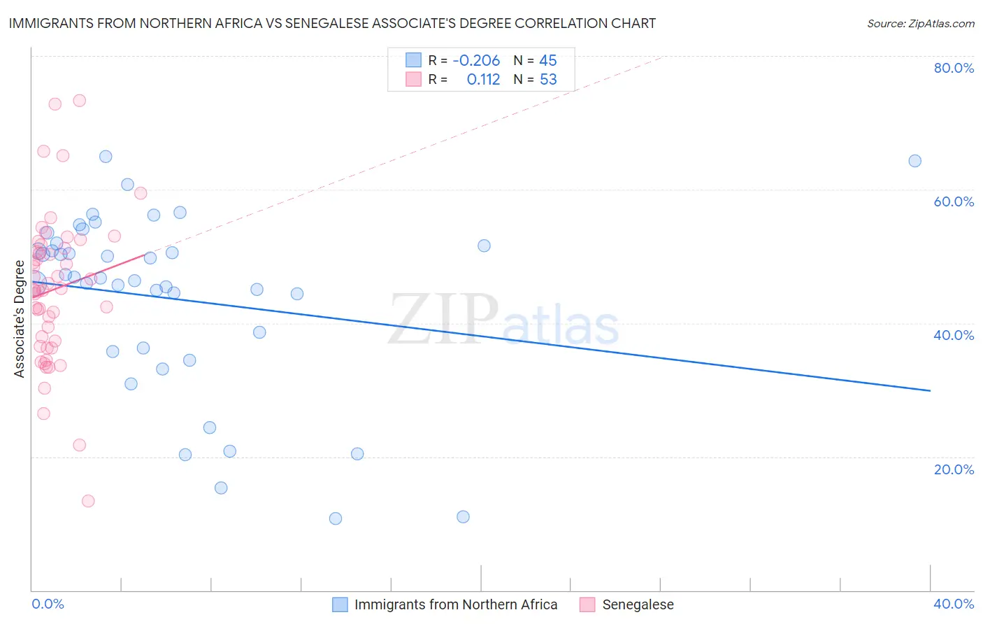 Immigrants from Northern Africa vs Senegalese Associate's Degree