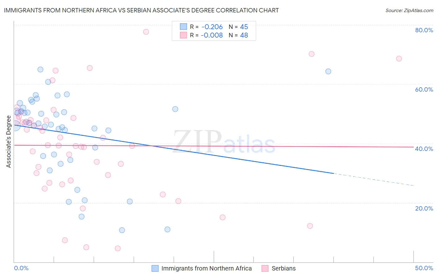 Immigrants from Northern Africa vs Serbian Associate's Degree