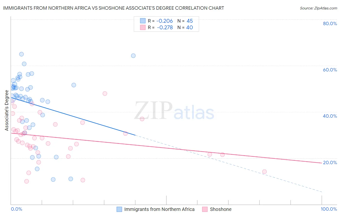 Immigrants from Northern Africa vs Shoshone Associate's Degree