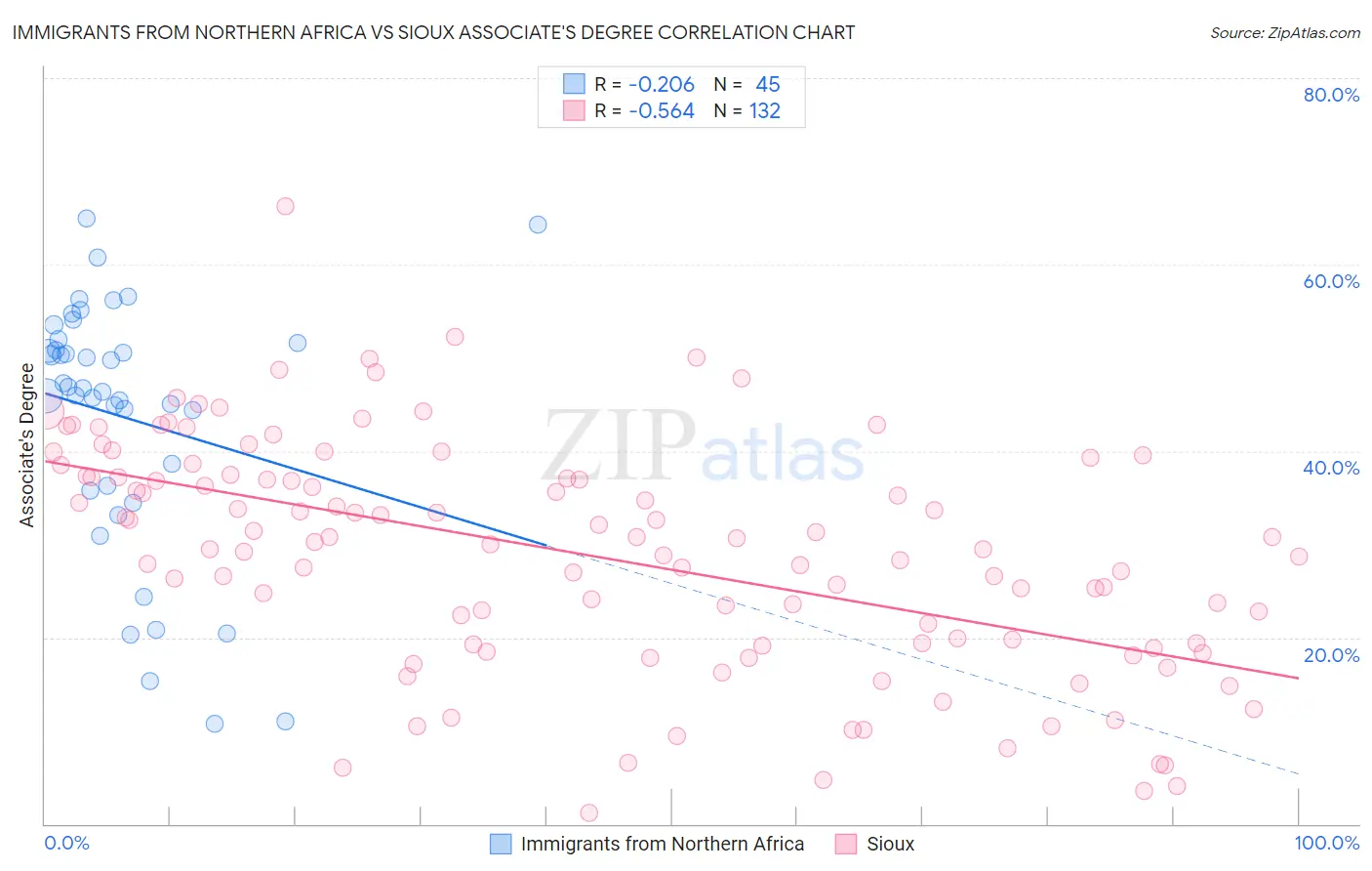 Immigrants from Northern Africa vs Sioux Associate's Degree