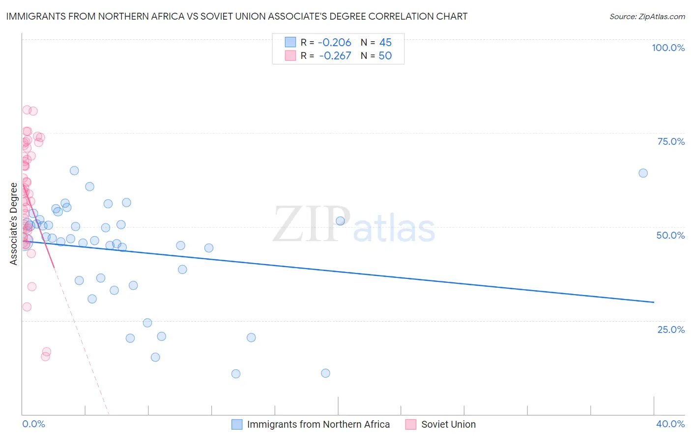 Immigrants from Northern Africa vs Soviet Union Associate's Degree