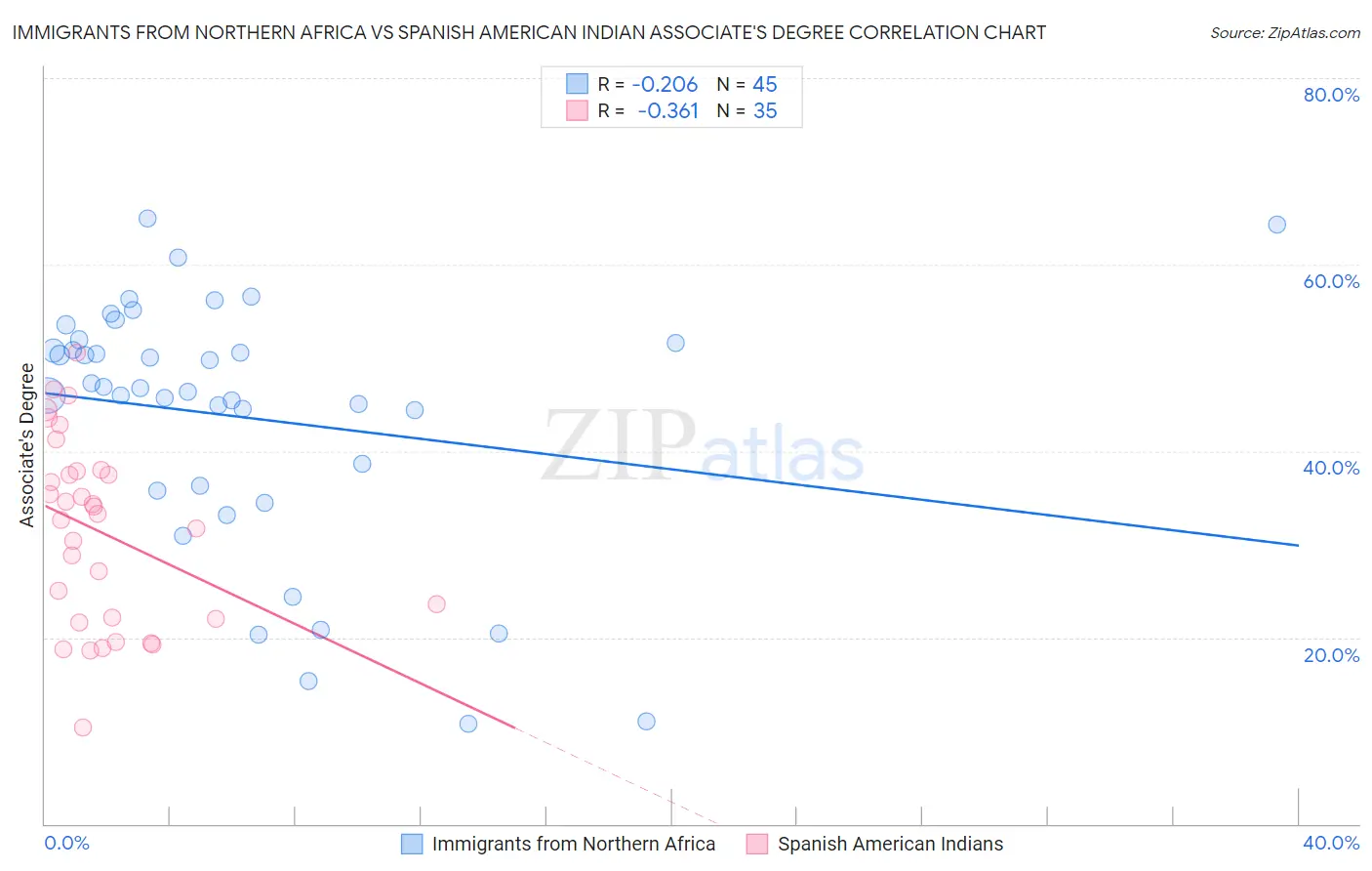 Immigrants from Northern Africa vs Spanish American Indian Associate's Degree