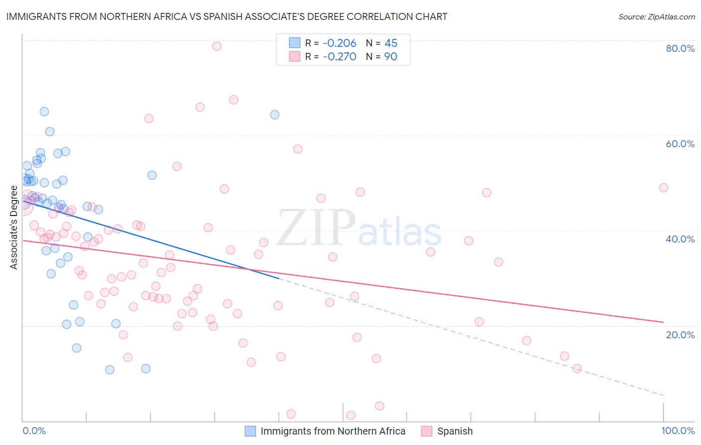 Immigrants from Northern Africa vs Spanish Associate's Degree
