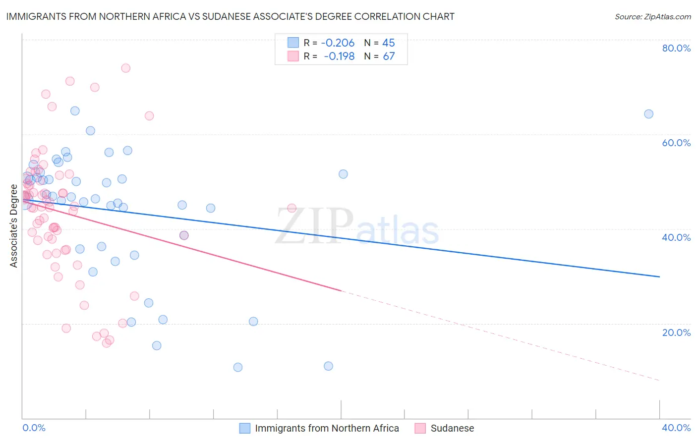 Immigrants from Northern Africa vs Sudanese Associate's Degree