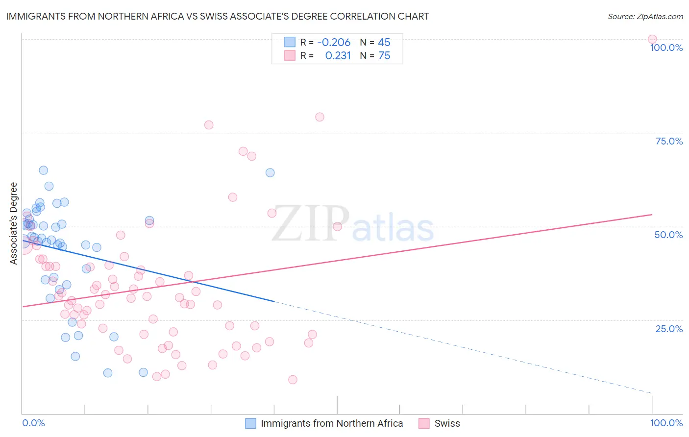 Immigrants from Northern Africa vs Swiss Associate's Degree