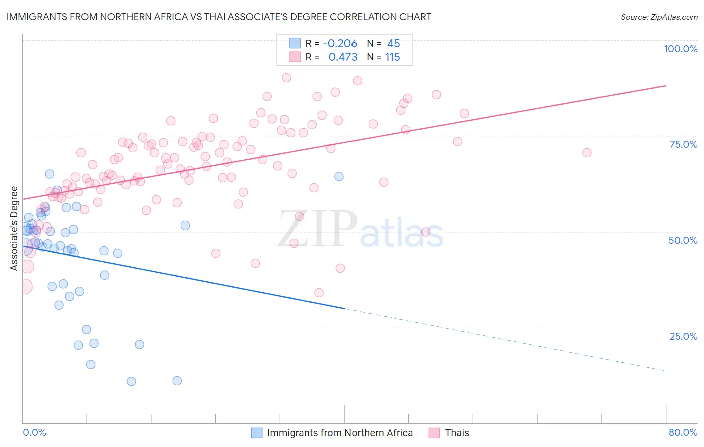 Immigrants from Northern Africa vs Thai Associate's Degree