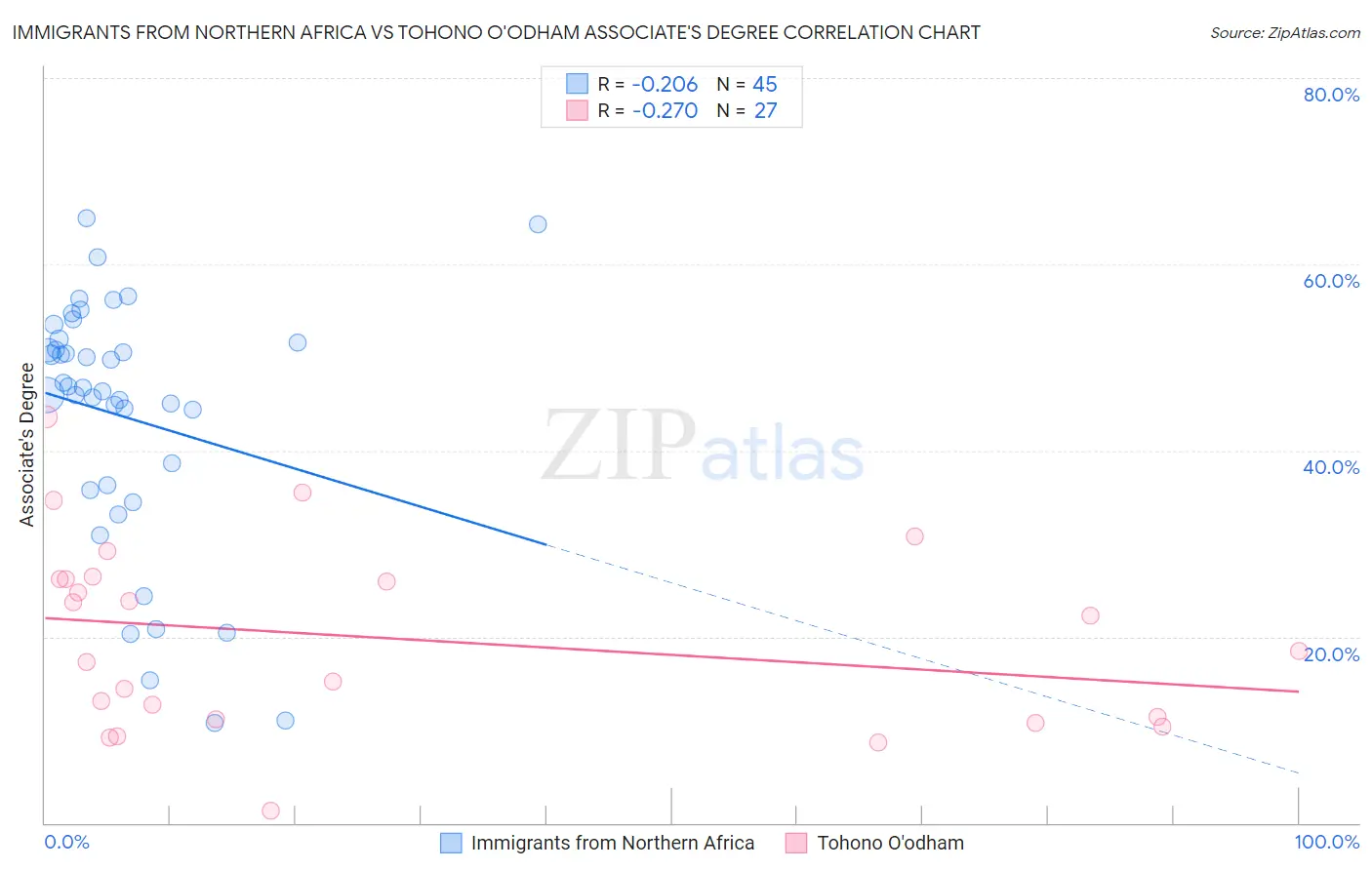 Immigrants from Northern Africa vs Tohono O'odham Associate's Degree