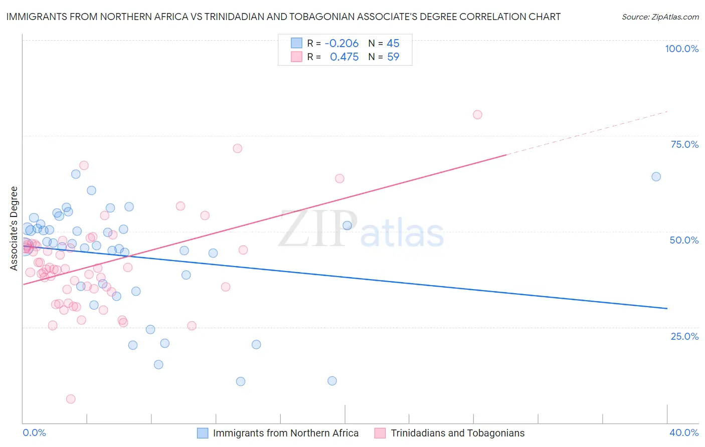 Immigrants from Northern Africa vs Trinidadian and Tobagonian Associate's Degree