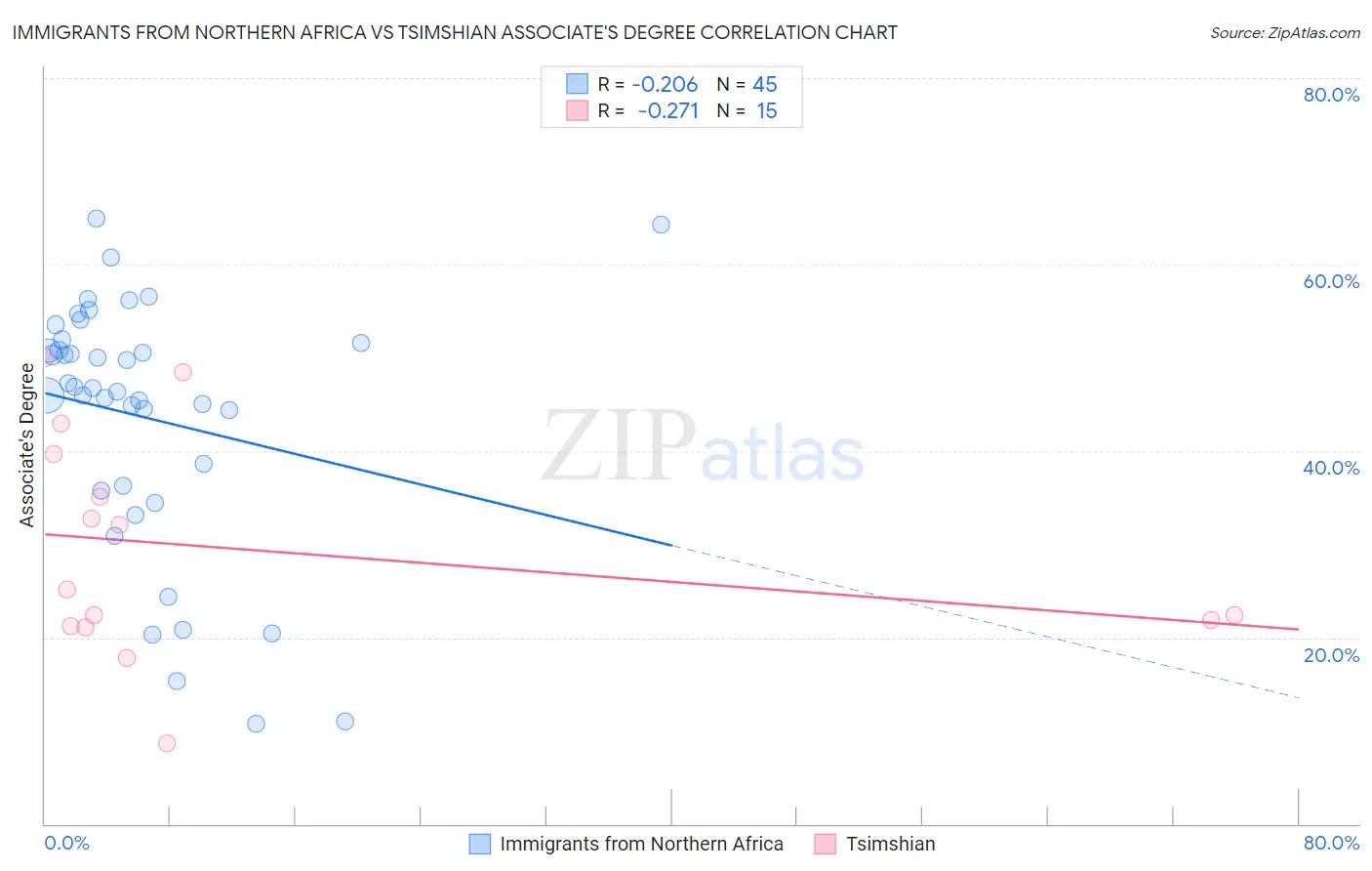 Immigrants from Northern Africa vs Tsimshian Associate's Degree