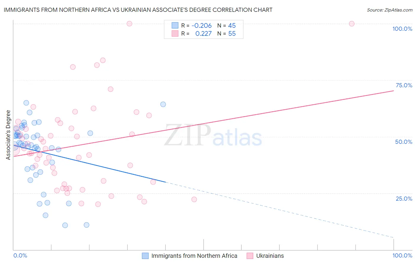 Immigrants from Northern Africa vs Ukrainian Associate's Degree