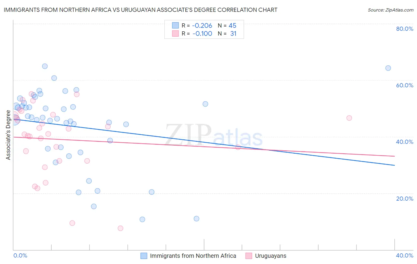 Immigrants from Northern Africa vs Uruguayan Associate's Degree