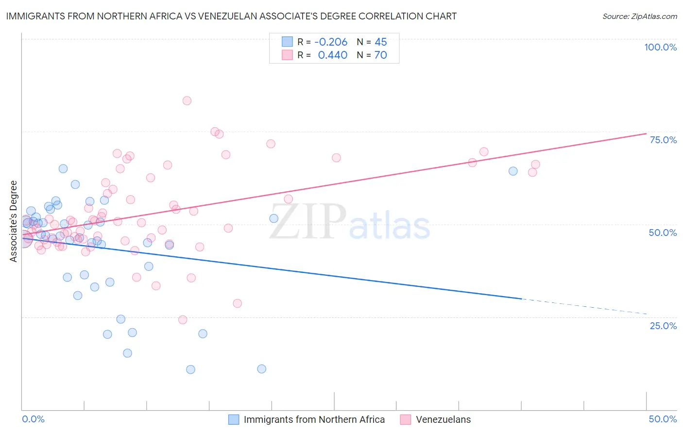 Immigrants from Northern Africa vs Venezuelan Associate's Degree