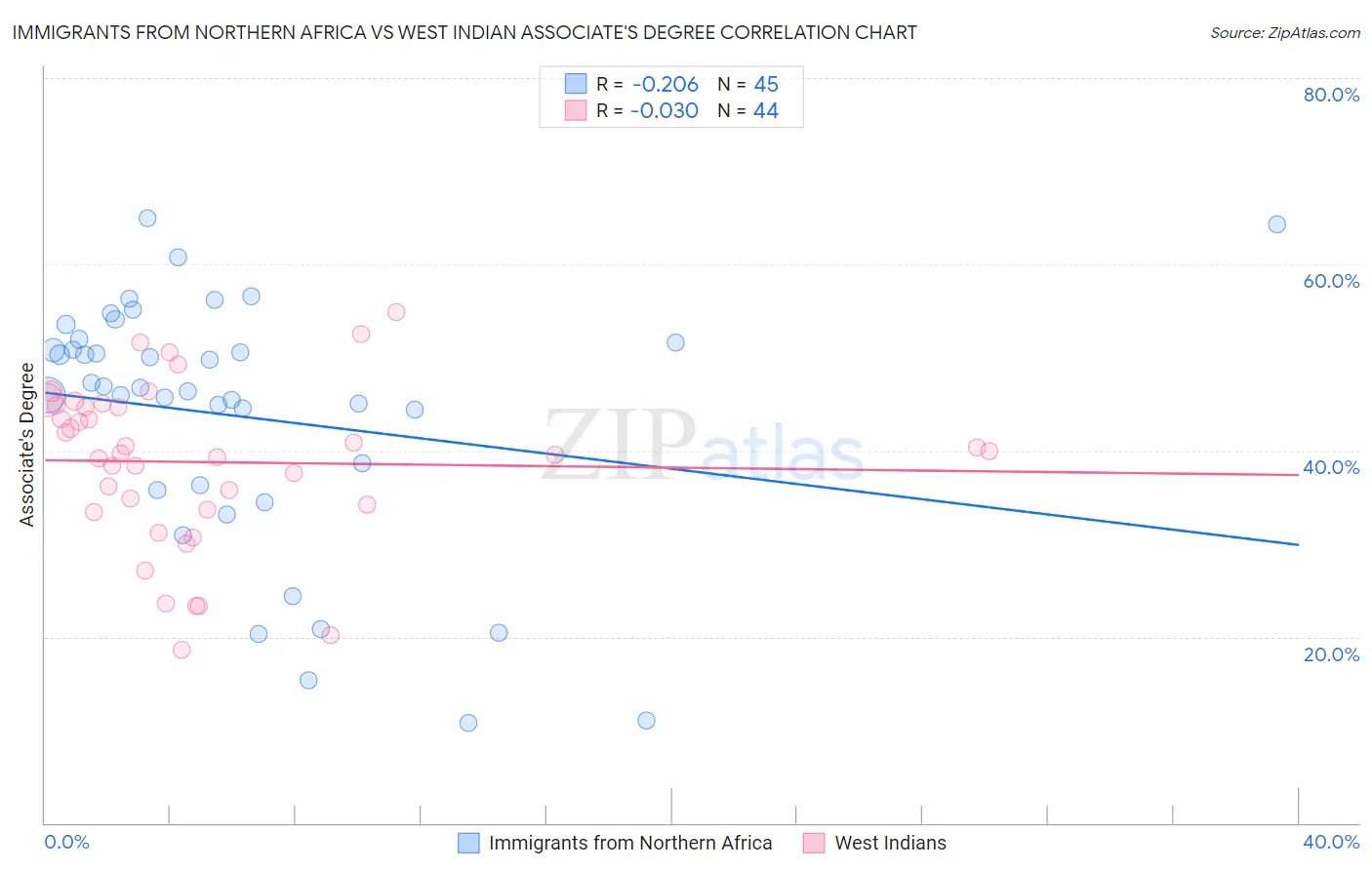 Immigrants from Northern Africa vs West Indian Associate's Degree