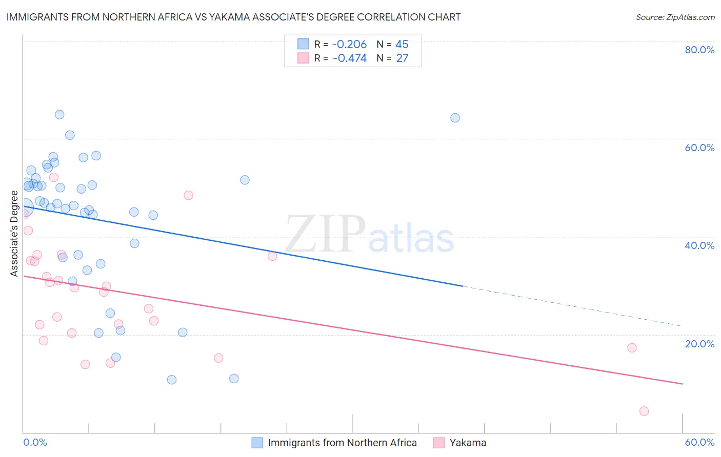 Immigrants from Northern Africa vs Yakama Associate's Degree