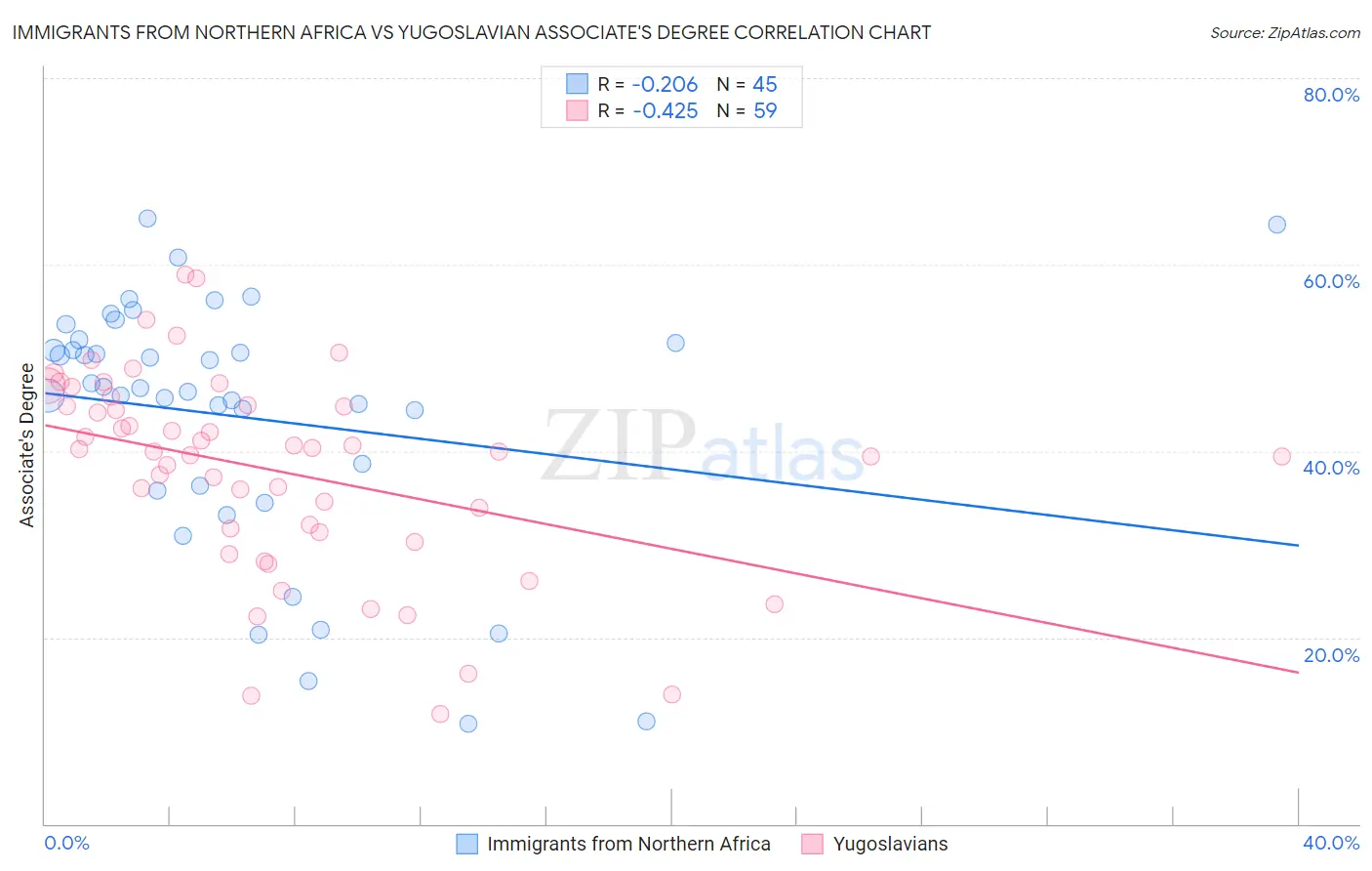 Immigrants from Northern Africa vs Yugoslavian Associate's Degree