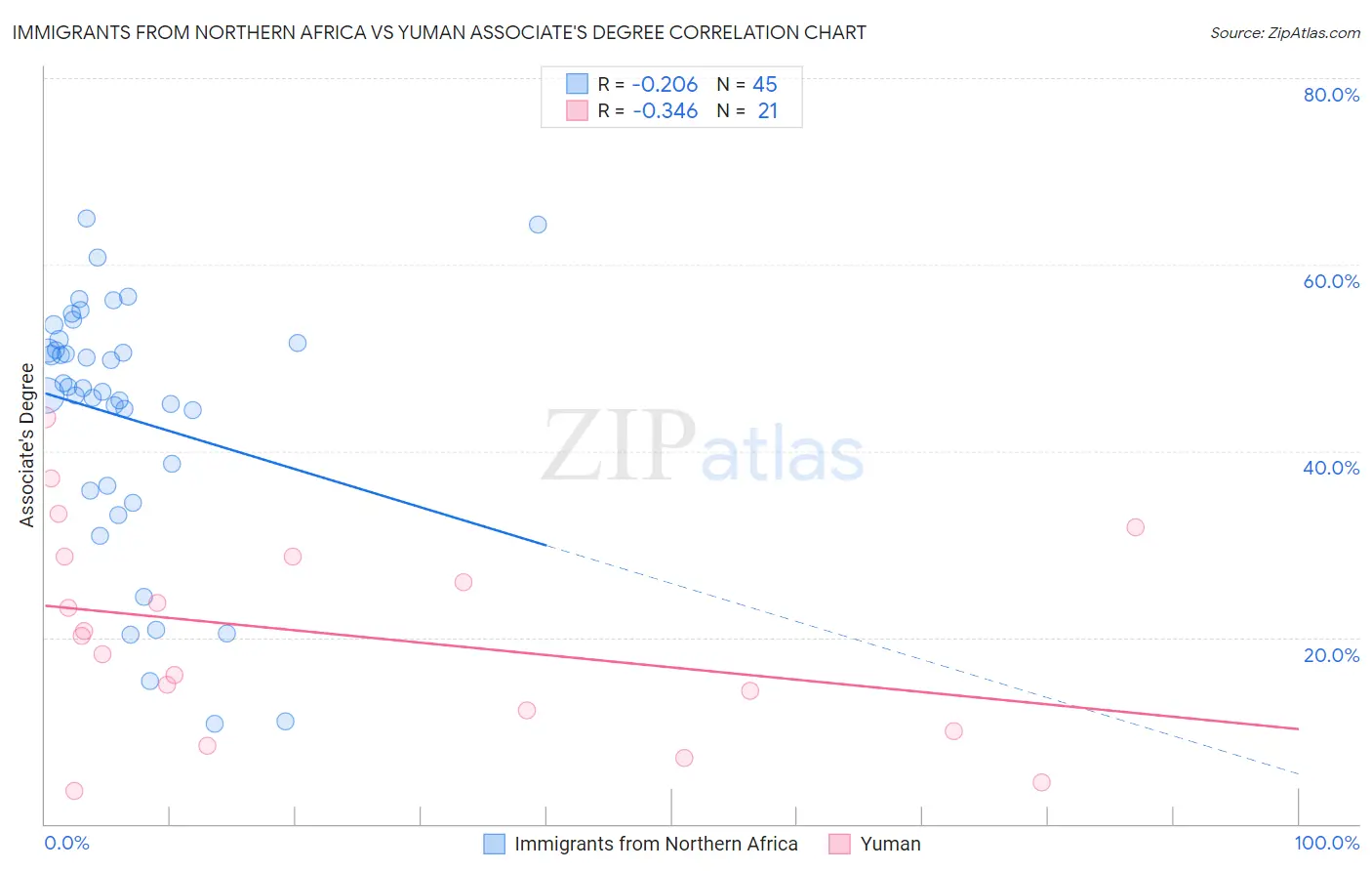 Immigrants from Northern Africa vs Yuman Associate's Degree