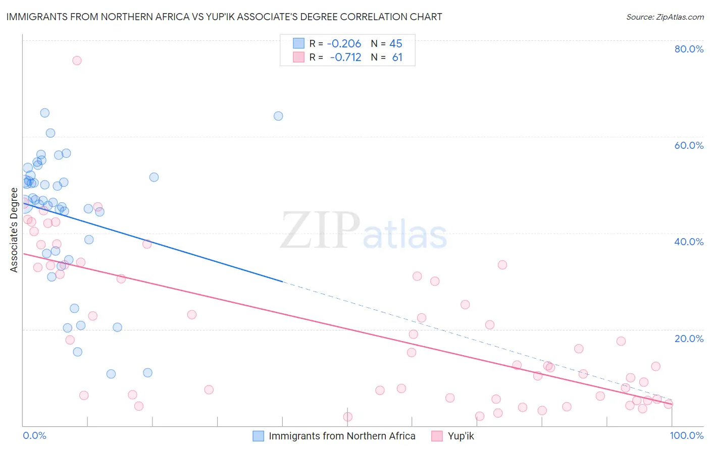 Immigrants from Northern Africa vs Yup'ik Associate's Degree