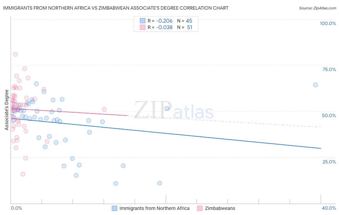 Immigrants from Northern Africa vs Zimbabwean Associate's Degree