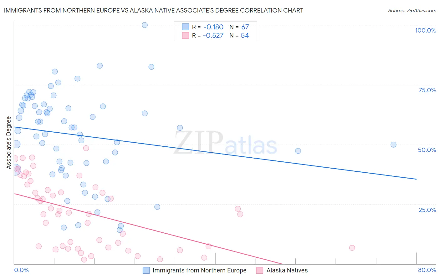 Immigrants from Northern Europe vs Alaska Native Associate's Degree
