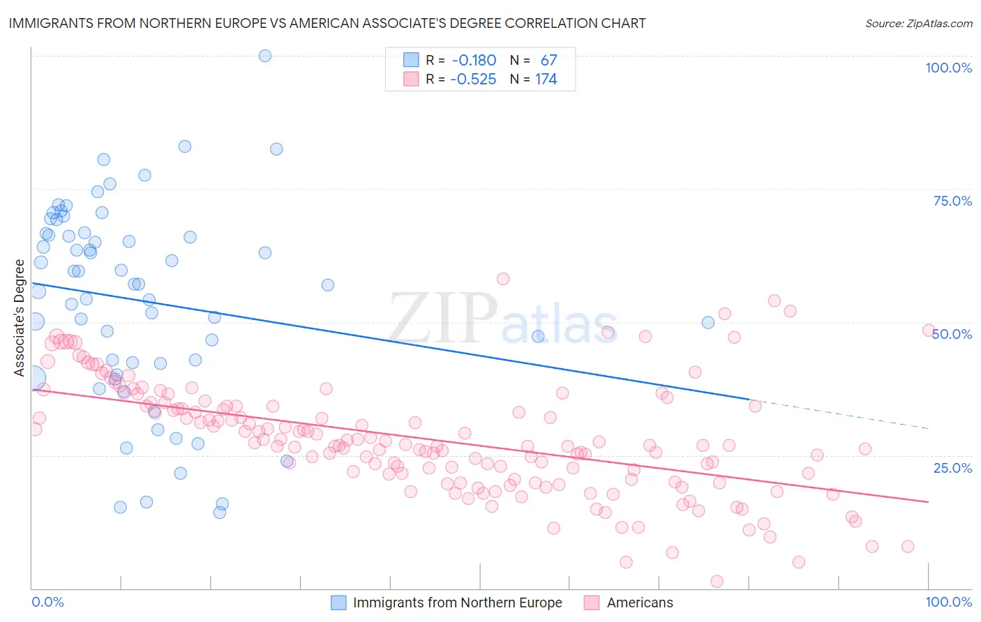 Immigrants from Northern Europe vs American Associate's Degree