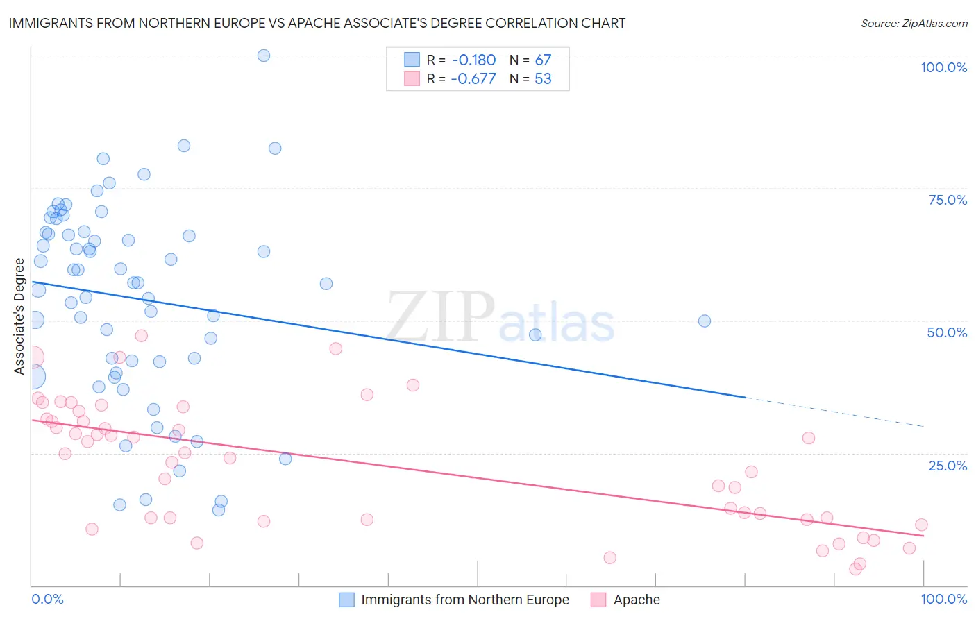 Immigrants from Northern Europe vs Apache Associate's Degree