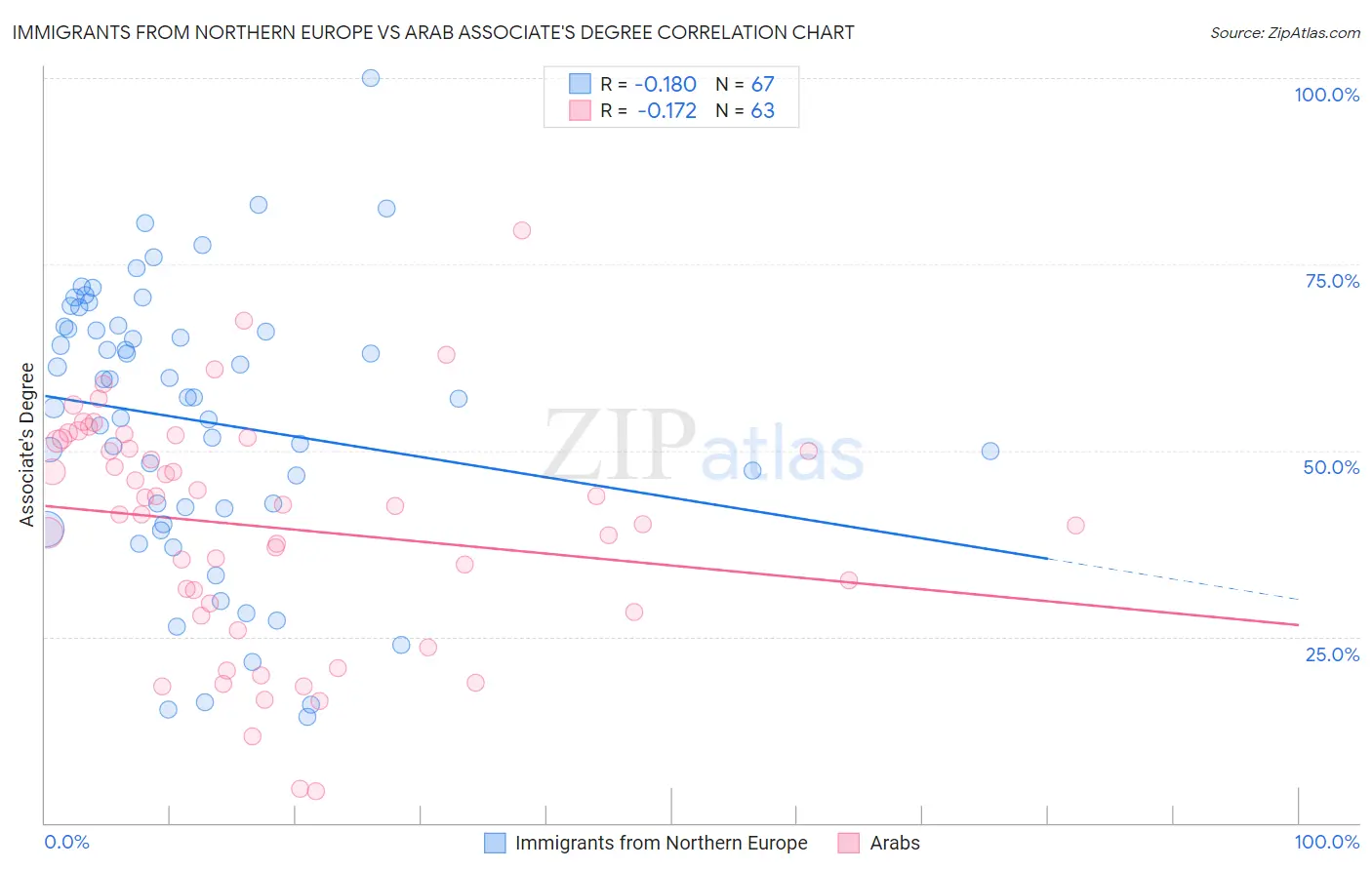 Immigrants from Northern Europe vs Arab Associate's Degree
