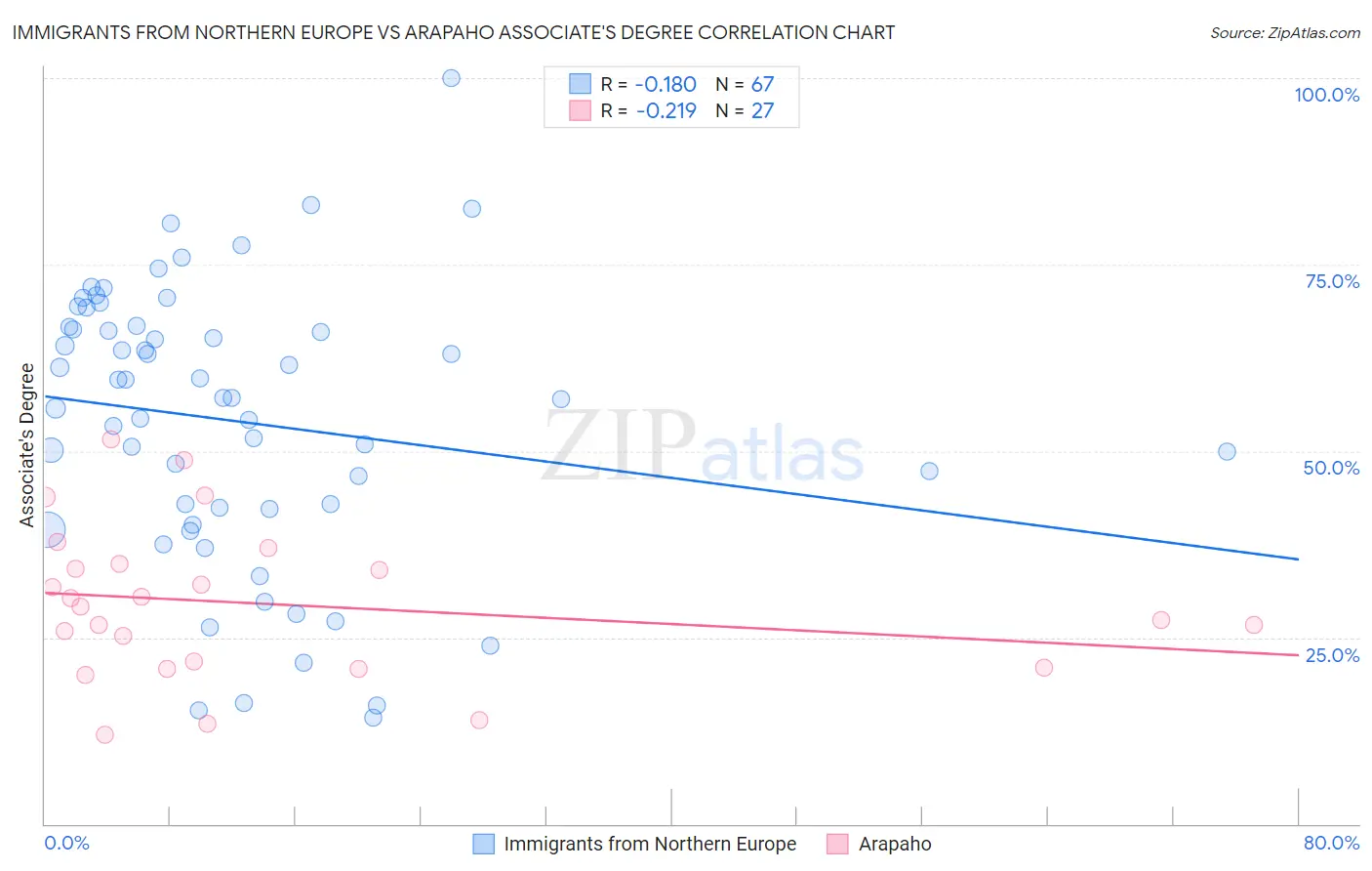 Immigrants from Northern Europe vs Arapaho Associate's Degree