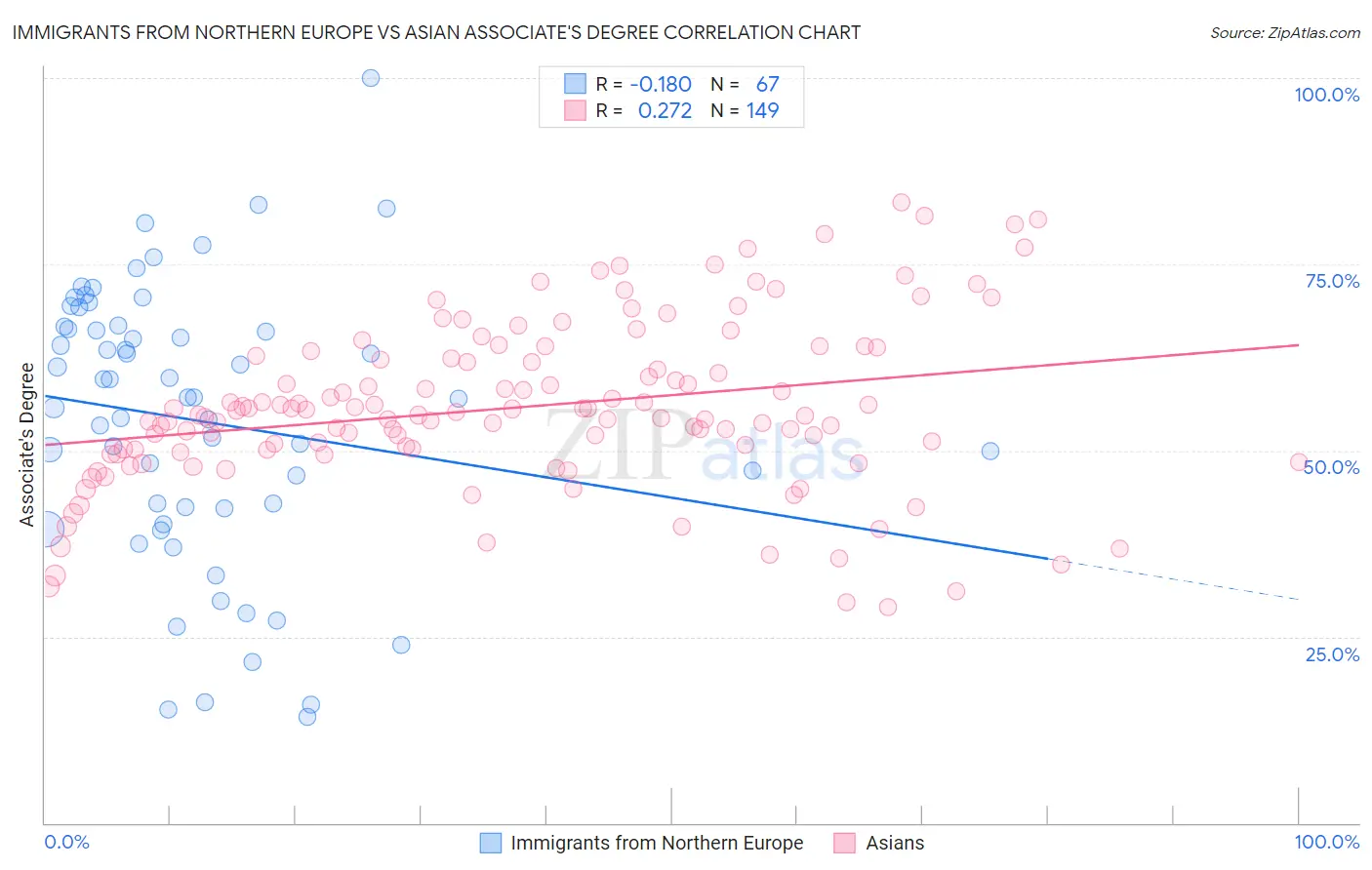 Immigrants from Northern Europe vs Asian Associate's Degree