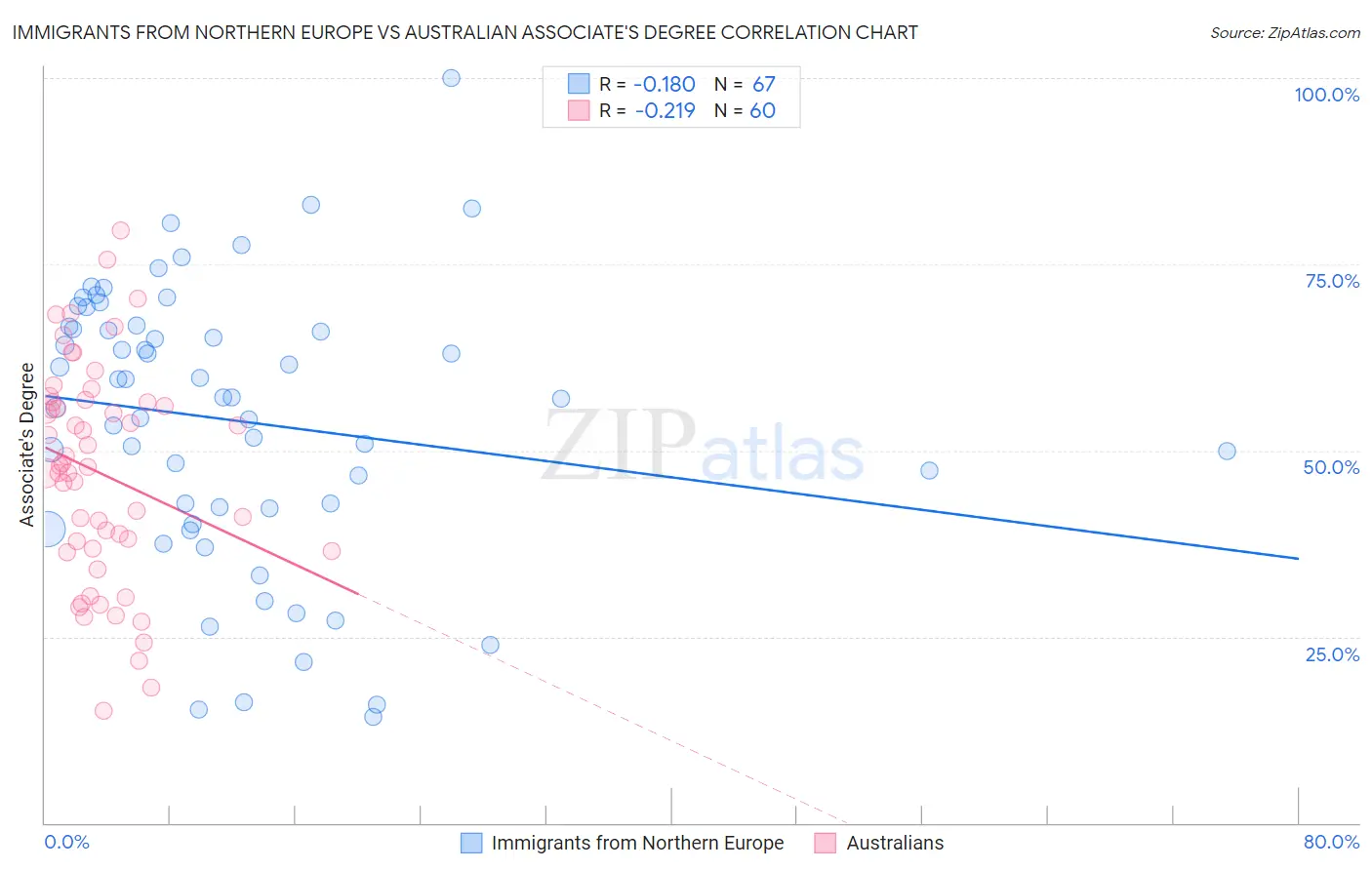 Immigrants from Northern Europe vs Australian Associate's Degree