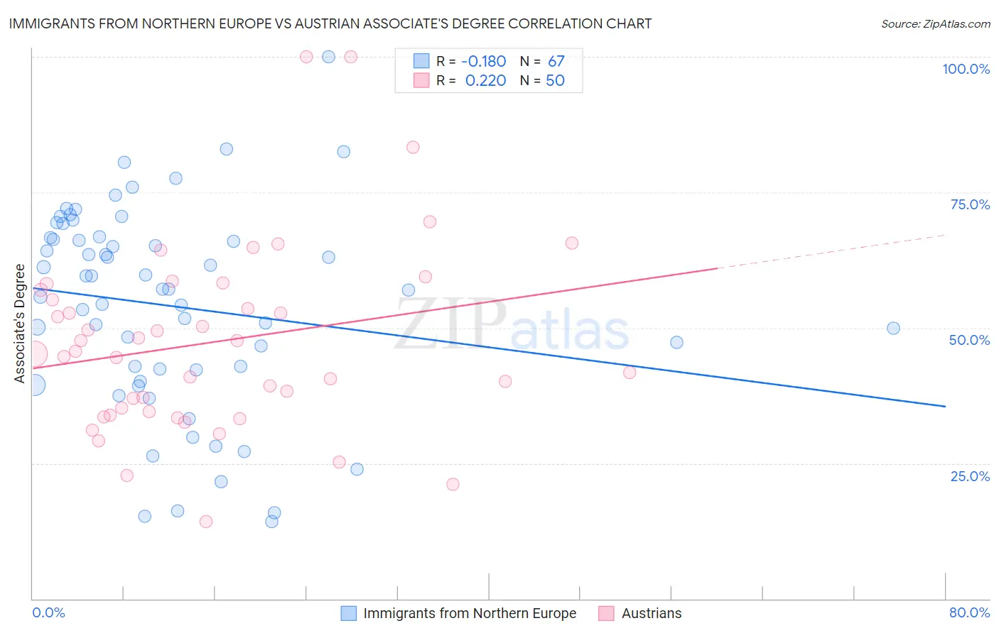 Immigrants from Northern Europe vs Austrian Associate's Degree