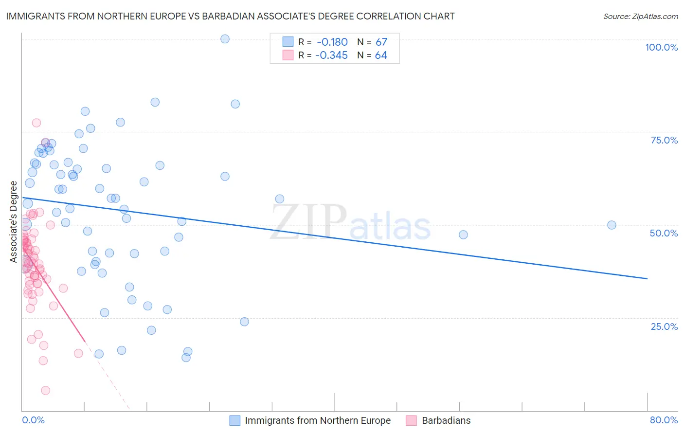 Immigrants from Northern Europe vs Barbadian Associate's Degree