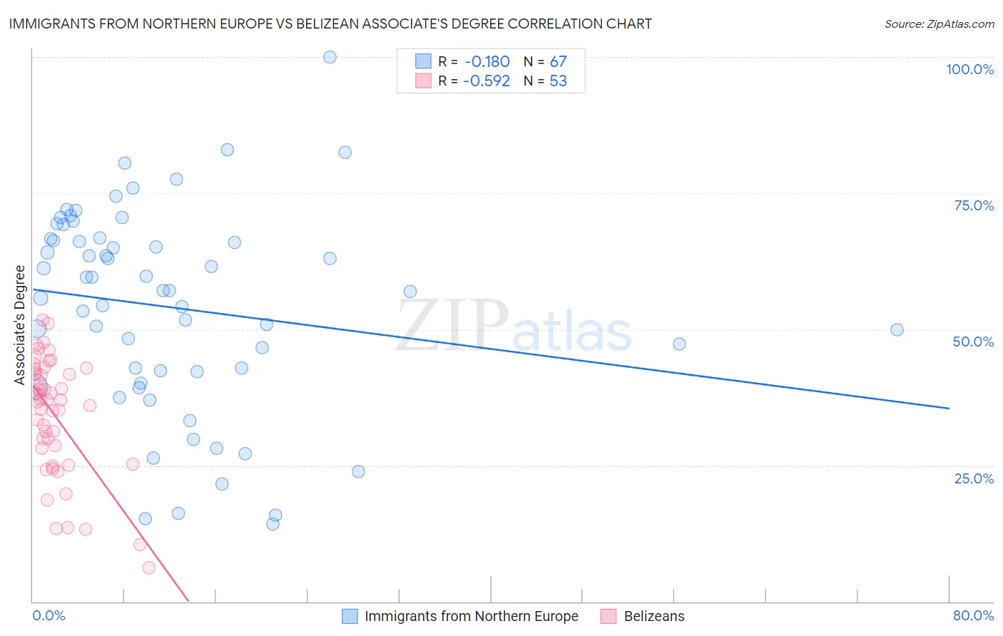 Immigrants from Northern Europe vs Belizean Associate's Degree