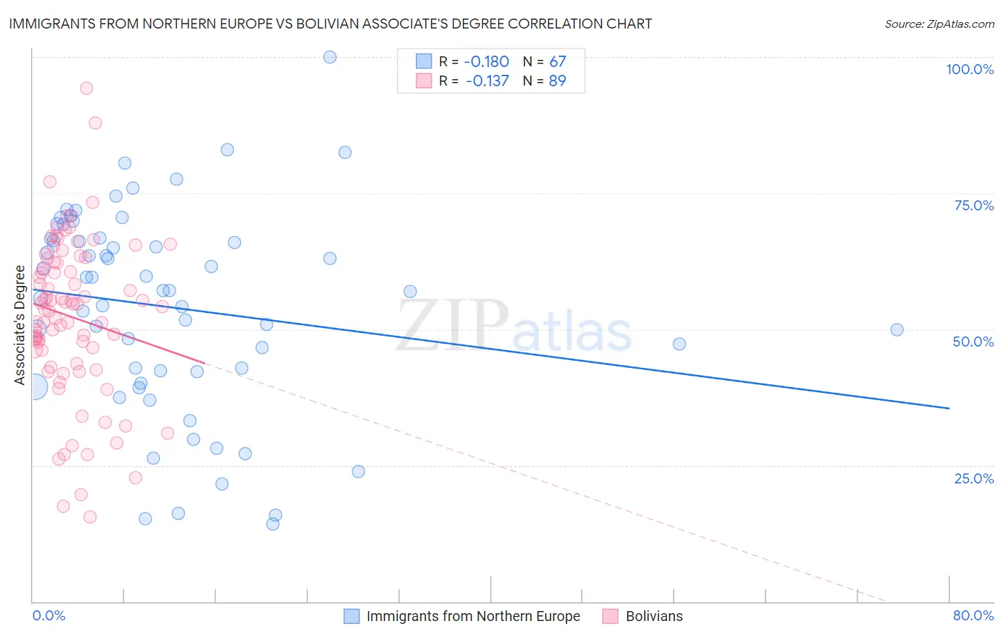 Immigrants from Northern Europe vs Bolivian Associate's Degree
